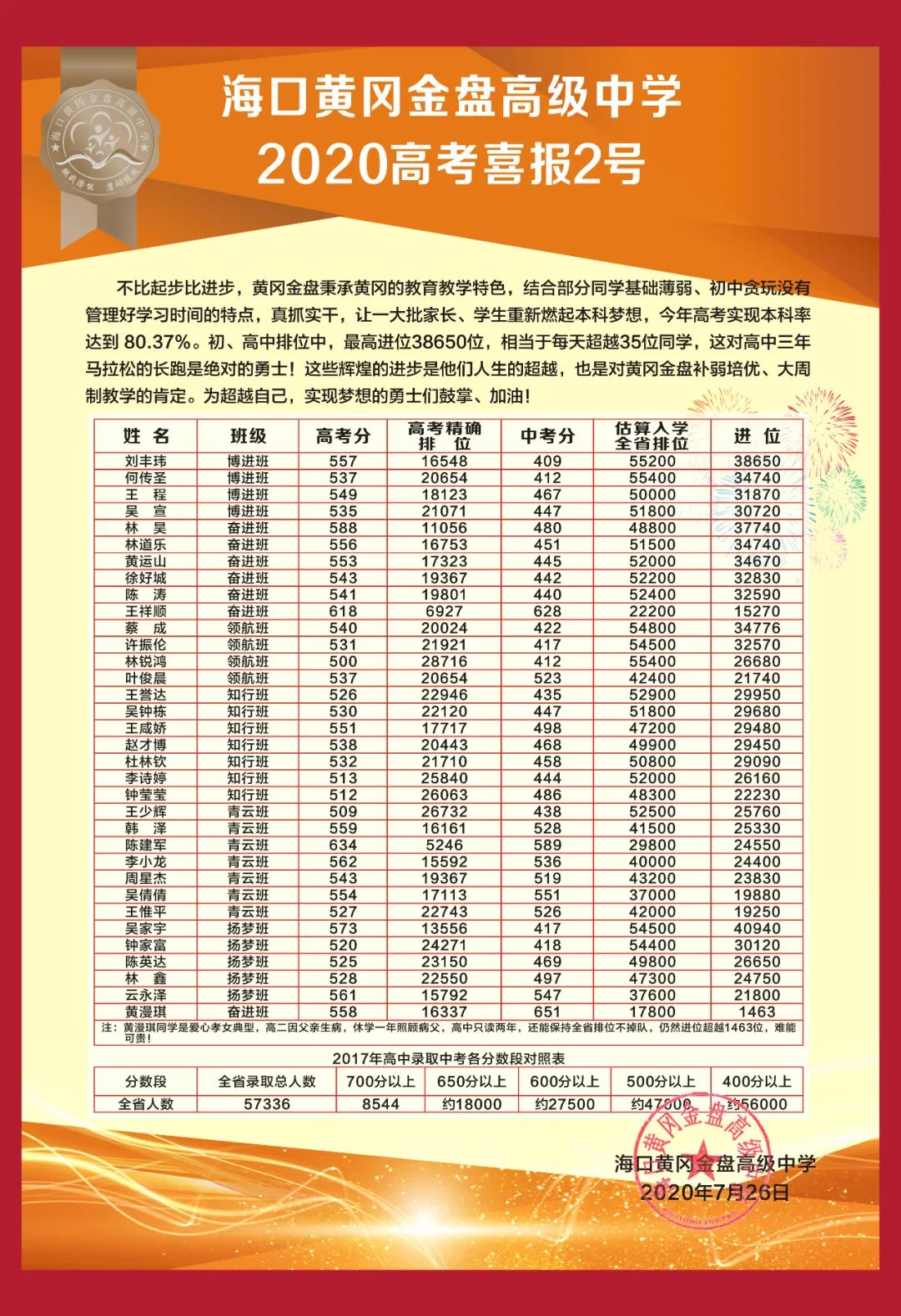不比起步比進(jìn)步——?？邳S岡金盤高級中學(xué)2020年高考喜報