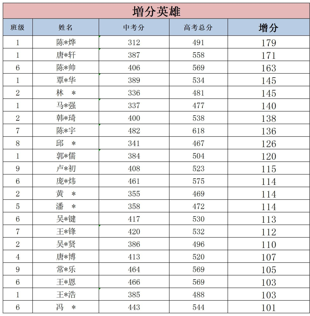 向建黨100周年獻禮(二)——增分英雄